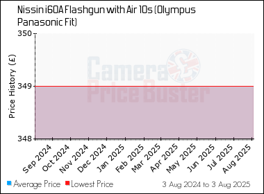 Best Price History for the Nissin i60A Flashgun with Air 10s (Olympus Panasonic Fit)