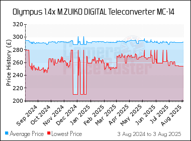 Best Price History for the Olympus 1.4x M.ZUIKO DIGITAL Teleconverter MC-14