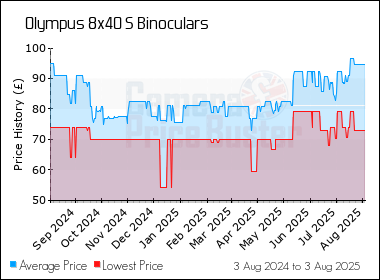 Best Price History for the Olympus 8x40 S Binoculars