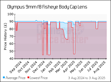 Best Price History for the Olympus 9mm f8 Fisheye Body Cap Lens