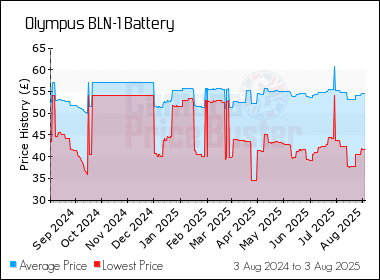 Best Price History for the Olympus BLN-1 Battery