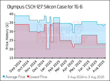 Best Price History for the Olympus CSCH-127 Silicon Case for TG-6