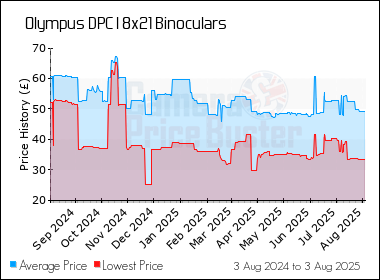 Best Price History for the Olympus DPC I 8x21 Binoculars