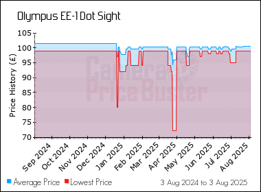 Best Price History for the Olympus EE-1 Dot Sight