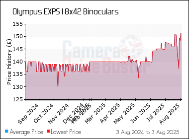 Best Price History for the Olympus EXPS I 8x42 Binoculars