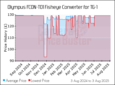 Best Price History for the Olympus FCON-T01 Fisheye Converter for TG-1