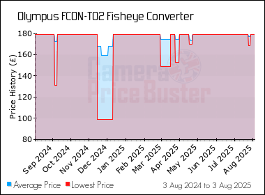 Best Price History for the Olympus FCON-T02 Fisheye Converter