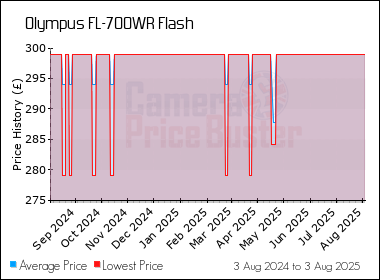 Best Price History for the Olympus FL-700WR Flash