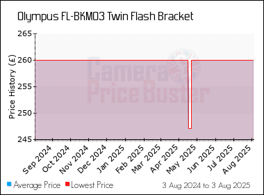 Best Price History for the Olympus FL-BKM03 Twin Flash Bracket