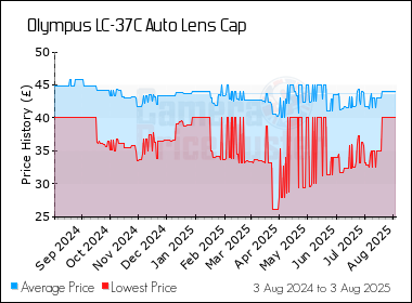Best Price History for the Olympus LC-37C Auto Lens Cap