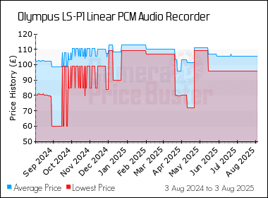 Best Price History for the Olympus LS-P1 Linear PCM Audio Recorder