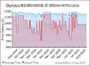 Best Price History for the Olympus M.ZUIKO DIGITAL 12-100mm f4 Pro Lens