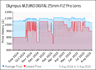 Best Price History for the Olympus M.ZUIKO DIGITAL 25mm f1.2 Pro Lens