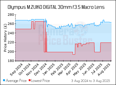 Best Price History for the Olympus M.ZUIKO DIGITAL 30mm f3.5 Macro Lens