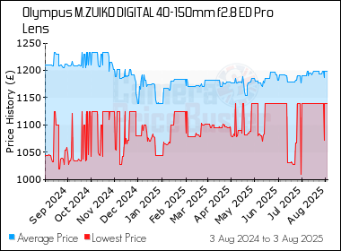 Best Price History for the Olympus M.ZUIKO DIGITAL 40-150mm f2.8 ED Pro Lens