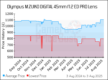 Best Price History for the Olympus M.ZUIKO DIGITAL 45mm f1.2 ED PRO Lens