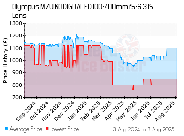 Best Price History for the Olympus M.ZUIKO DIGITAL ED 100-400mm f5-6.3 IS Lens