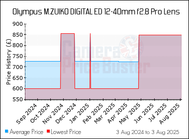 Best Price History for the Olympus M.ZUIKO DIGITAL ED 12-40mm f2.8 Pro Lens