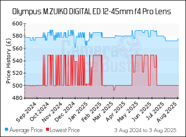 Best Price History for the Olympus M.ZUIKO DIGITAL ED 12-45mm f4 Pro Lens