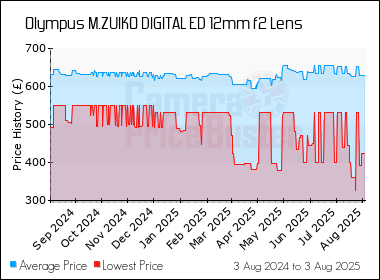 Best Price History for the Olympus M.ZUIKO DIGITAL ED 12mm f2 Lens