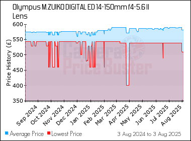 Best Price History for the Olympus M.ZUIKO DIGITAL ED 14-150mm f4-5.6 II Lens