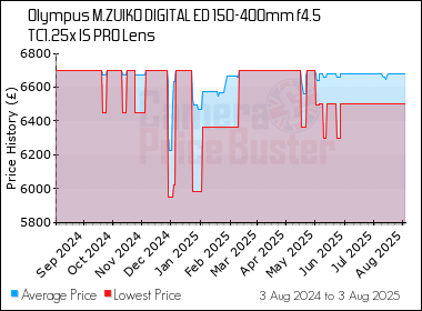Best Price History for the Olympus M.ZUIKO DIGITAL ED 150-400mm f4.5 TC1.25x IS PRO Lens