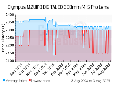 Best Price History for the Olympus M.ZUIKO DIGITAL ED 300mm f4 IS Pro Lens