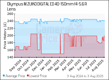 Best Price History for the Olympus M.ZUIKO DIGITAL ED 40-150mm f4-5.6 R Lens