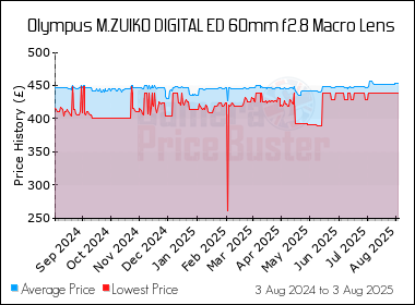 Best Price History for the Olympus M.ZUIKO DIGITAL ED 60mm f2.8 Macro Lens