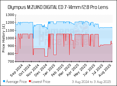 Best Price History for the Olympus M.ZUIKO DIGITAL ED 7-14mm f2.8 Pro Lens