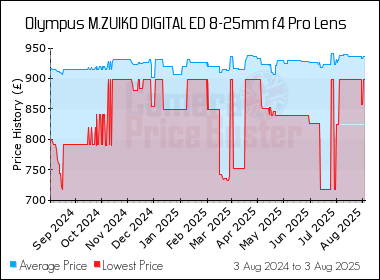 Best Price History for the Olympus M.ZUIKO DIGITAL ED 8-25mm f4 Pro Lens