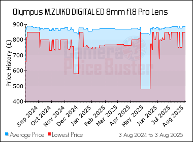 Best Price History for the Olympus M.ZUIKO DIGITAL ED 8mm f1.8 Pro Lens