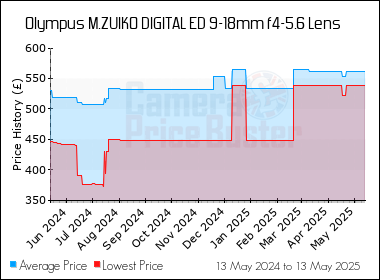 Best Price History for the Olympus M.ZUIKO DIGITAL ED 9-18mm f4-5.6 Lens