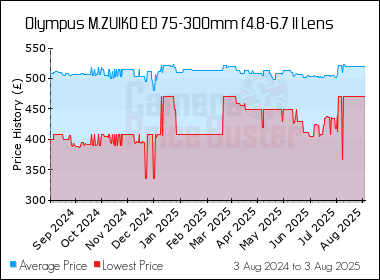 Best Price History for the Olympus M.ZUIKO ED 75-300mm f4.8-6.7 II Lens