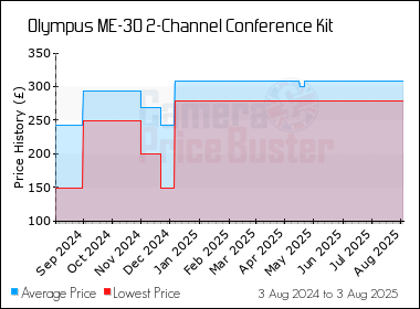 Best Price History for the Olympus ME-30 2-Channel Conference Kit