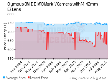 Best Price History for the Olympus OM-D E-M10 Mark IV Camera with 14-42mm EZ Lens