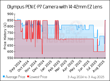 Best Price History for the Olympus PEN E-P7 Camera with 14-42mm EZ Lens