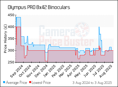 Best Price History for the Olympus PRO 8x42 Binoculars