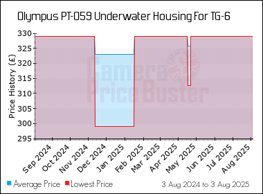 Best Price History for the Olympus PT-059 Underwater Housing For TG-6