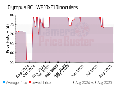 Best Price History for the Olympus RC II WP 10x21 Binoculars