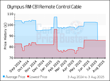 Best Price History for the Olympus RM-CB1 Remote Control Cable
