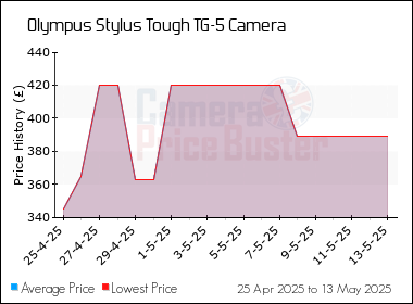 Best Price History for the Olympus Stylus Tough TG-5 Camera
