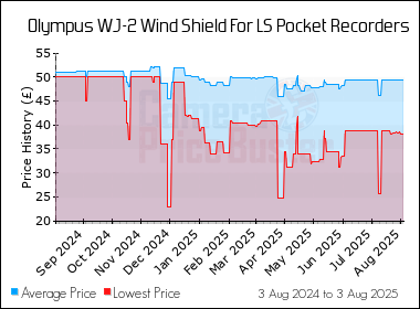 Best Price History for the Olympus WJ-2 Wind Shield For LS Pocket Recorders