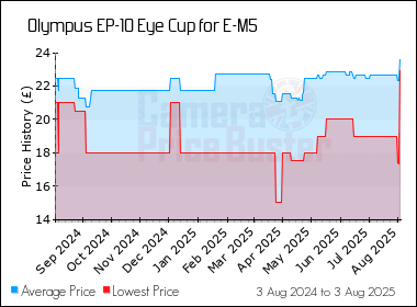 Best Price History for the Olympus EP-10 Eye Cup for E-M5