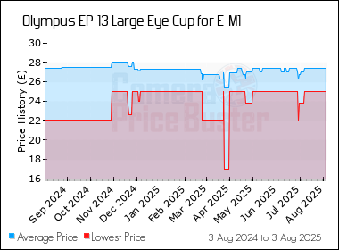 Best Price History for the Olympus EP-13 Large Eye Cup for E-M1