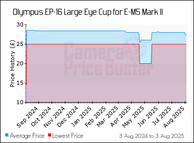 Best Price History for the Olympus EP-16 Large Eye Cup for E-M5 Mark II