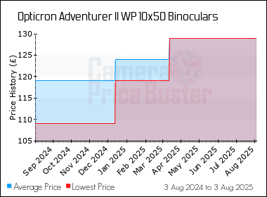 Best Price History for the Opticron Adventurer II WP 10x50 Binoculars