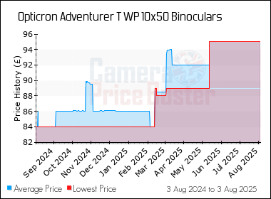 Best Price History for the Opticron Adventurer T WP 10x50 Binoculars
