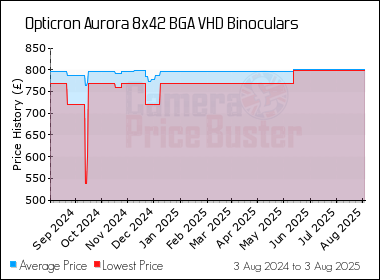 Best Price History for the Opticron Aurora 8x42 BGA VHD Binoculars