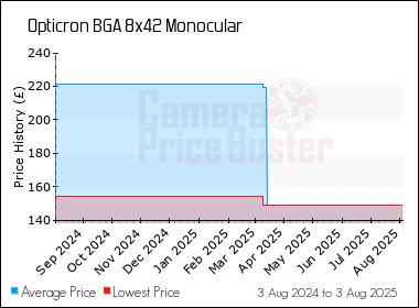Best Price History for the Opticron BGA 8x42 Monocular